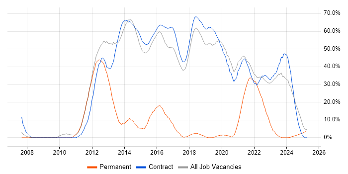 Job vacancy trend for Security Cleared in Renfrewshire Job vacancy trend for Security Cleared in Renfrewshire