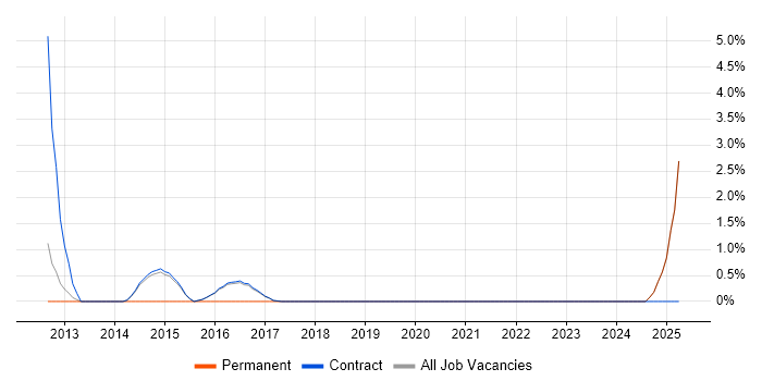 Job vacancy trend for Security Monitoring in Renfrewshire