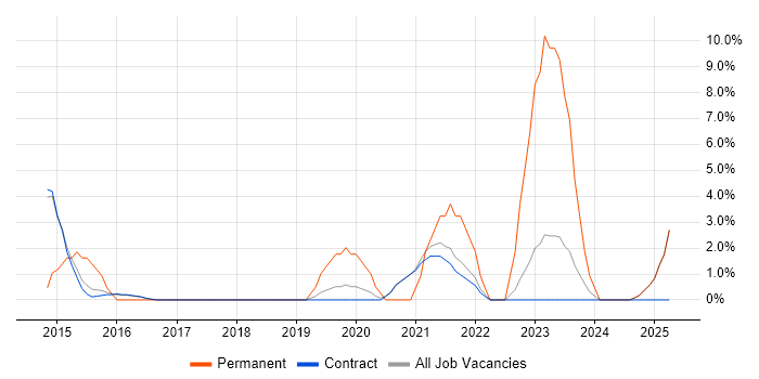 Job vacancy trend for Security Operations in Renfrewshire