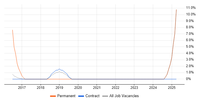 Job vacancy trend for Selenium in Renfrewshire