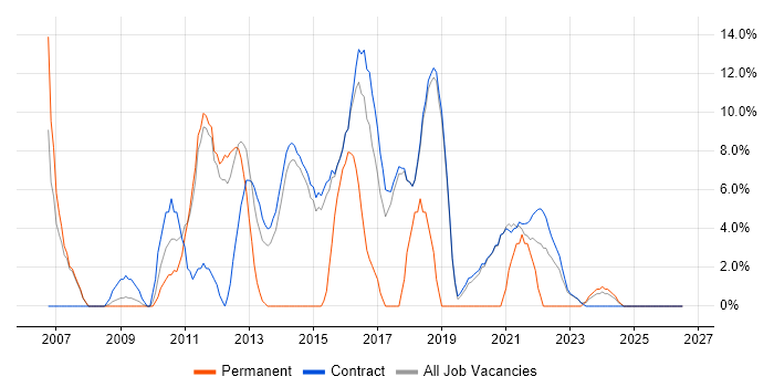 Self-Motivation job vacancy trend in Renfrewshire