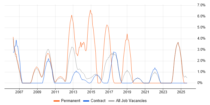 Senior Analyst job vacancy trend in Renfrewshire Senior Analyst job vacancy trend in Renfrewshire