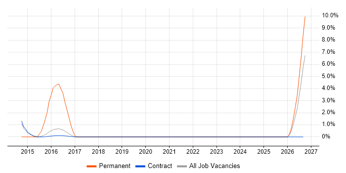 Senior Consultant job vacancy trend in Renfrewshire