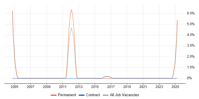 Job vacancy trend for Senior Designer in Renfrewshire Job vacancy trend for Senior Designer in Renfrewshire