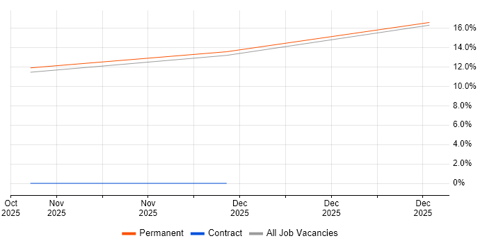 Senior Linux Engineer job vacancy trend in Renfrewshire