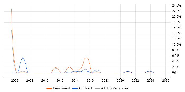 Senior Manager job vacancy trend in Renfrewshire