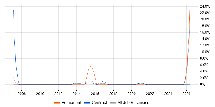 Senior Project Manager job vacancy trend in Renfrewshire
