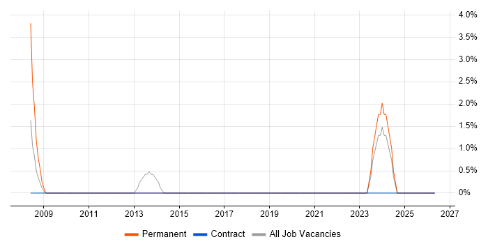 Senior Software Engineer job vacancy trend in Renfrewshire