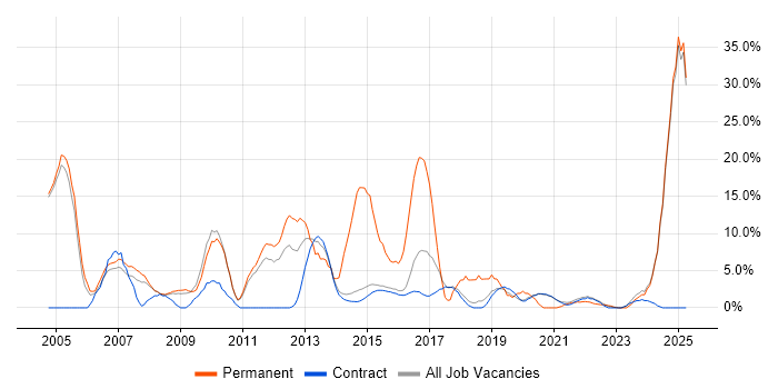 Job vacancy trend for Senior in Renfrewshire