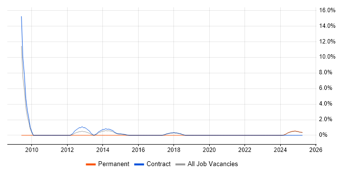 Job vacancy trend for Service Delivery Management in Renfrewshire Job vacancy trend for Service Delivery Management in Renfrewshire