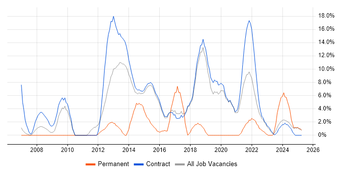 Job vacancy trend for Service Management in Renfrewshire Job vacancy trend for Service Management in Renfrewshire