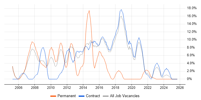 SharePoint job vacancy trend in Renfrewshire