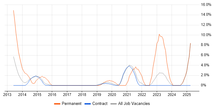 Job vacancy trend for SIEM in Renfrewshire Job vacancy trend for SIEM in Renfrewshire
