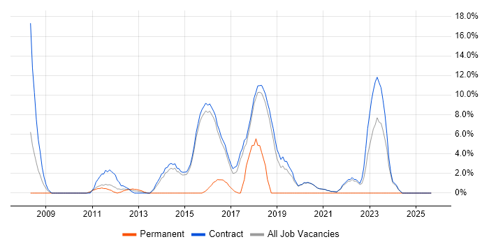 Six Sigma job vacancy trend in Renfrewshire