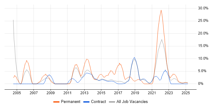 Job vacancy trend for SLA in Renfrewshire Job vacancy trend for SLA in Renfrewshire