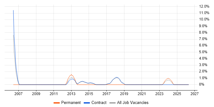 SMS job vacancy trend in Renfrewshire