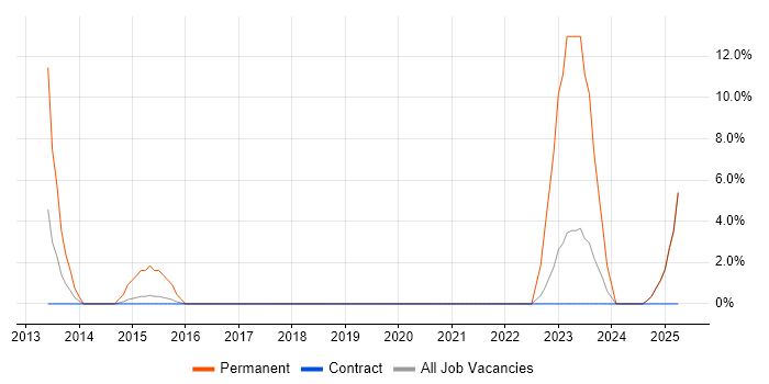Job vacancy trend for SOC Analyst in Renfrewshire Job vacancy trend for SOC Analyst in Renfrewshire