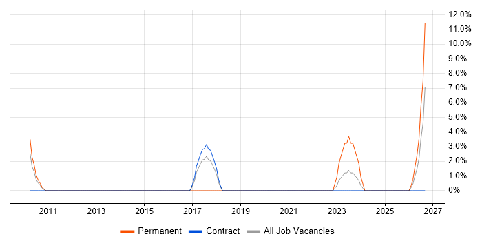 Social Media job vacancy trend in Renfrewshire