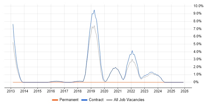 Software Deployment job vacancy trend in Renfrewshire