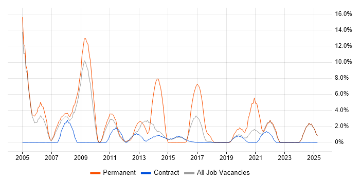 Job vacancy trend for Software Developer in Renfrewshire Job vacancy trend for Software Developer in Renfrewshire