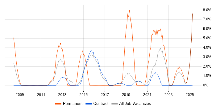 Job vacancy trend for Software Engineer in Renfrewshire