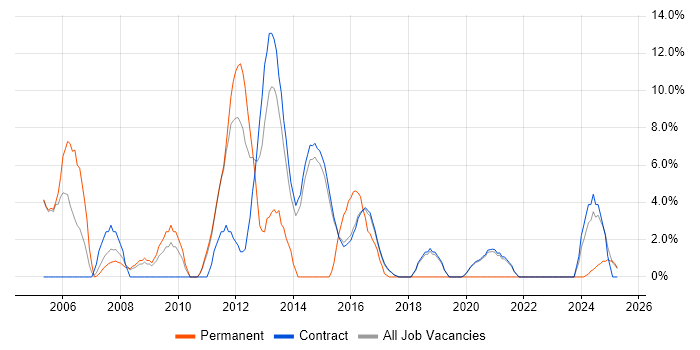 Job vacancy trend for Solaris in Renfrewshire Job vacancy trend for Solaris in Renfrewshire