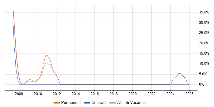 Spring job vacancy trend in Renfrewshire