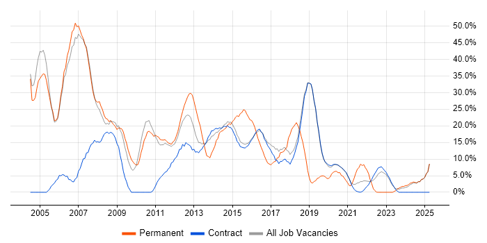 Job vacancy trend for SQL Server in Renfrewshire Job vacancy trend for SQL Server in Renfrewshire