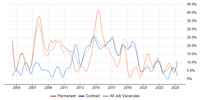 Job vacancy trend for SQL in Renfrewshire Job vacancy trend for SQL in Renfrewshire