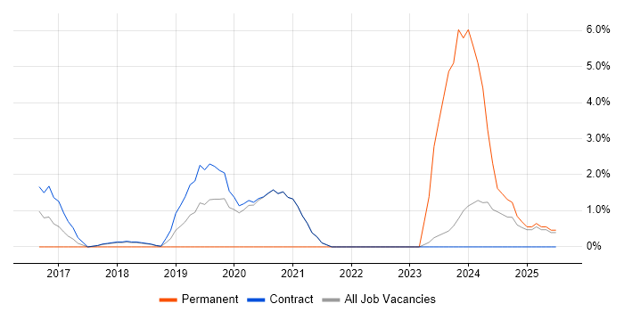 Job vacancy trend for Stakeholder Engagement in Renfrewshire Job vacancy trend for Stakeholder Engagement in Renfrewshire