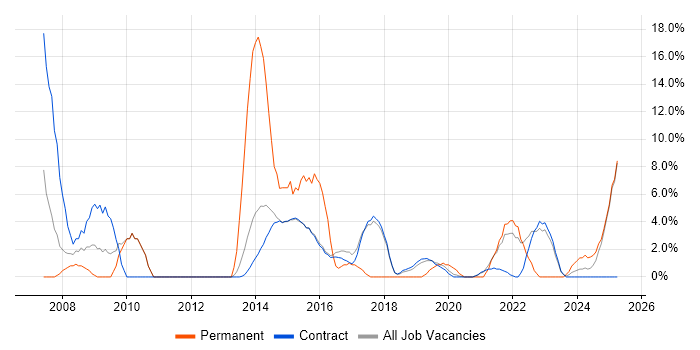 Job vacancy trend for Stakeholder Management in Renfrewshire Job vacancy trend for Stakeholder Management in Renfrewshire