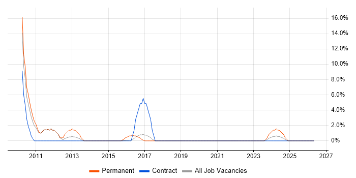 Statistics job vacancy trend in Renfrewshire