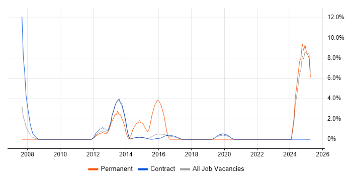 Job vacancy trend for Sun in Renfrewshire Job vacancy trend for Sun in Renfrewshire
