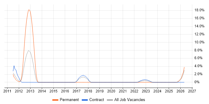 Supply Chain Management job vacancy trend in Renfrewshire