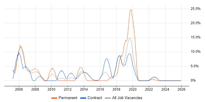 Support Engineer job vacancy trend in Renfrewshire