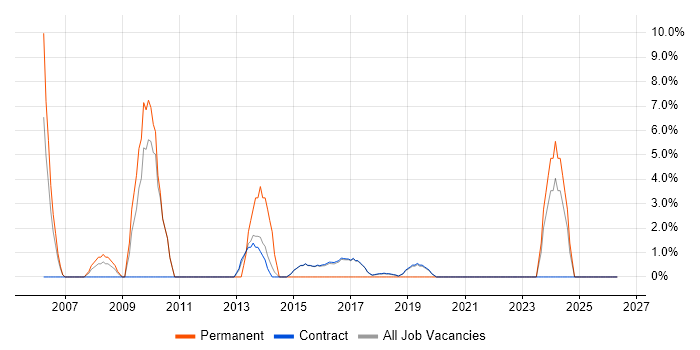 Systems Administrator job vacancy trend in Renfrewshire