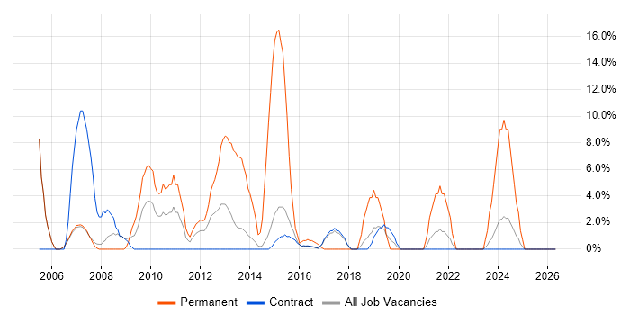 Systems Analyst job vacancy trend in Renfrewshire