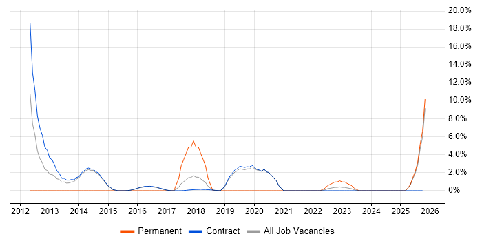 Systems Engineer job vacancy trend in Renfrewshire