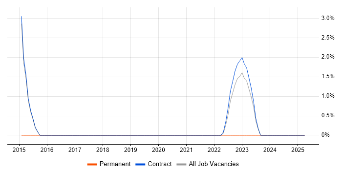 Job vacancy trend for Systems Engineering in Renfrewshire Job vacancy trend for Systems Engineering in Renfrewshire