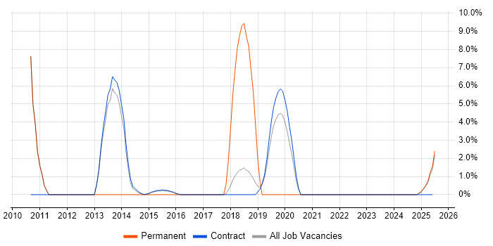Job vacancy trend for Task Automation in Renfrewshire
