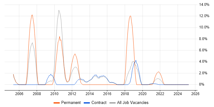 Job vacancy trend for Technical Leader in Renfrewshire Job vacancy trend for Technical Leader in Renfrewshire