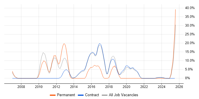 Job vacancy trend for Technical Leadership in Renfrewshire