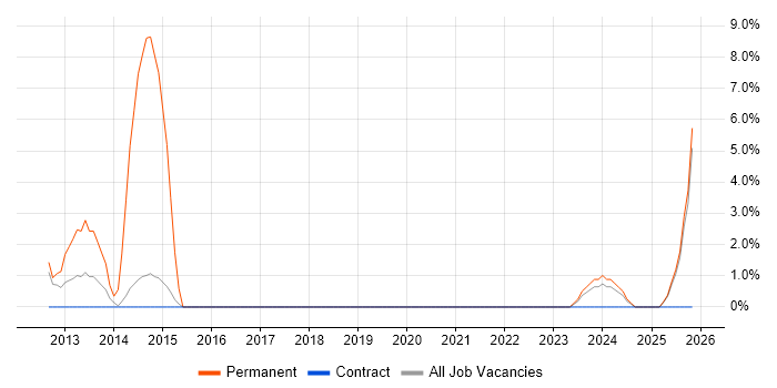 Technologist job vacancy trend in Renfrewshire