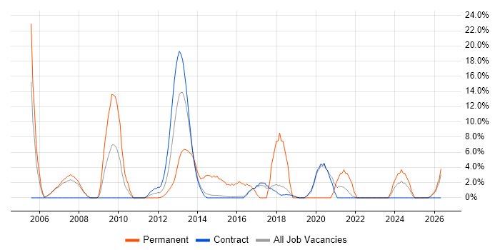 Telecoms job vacancy trend in Renfrewshire