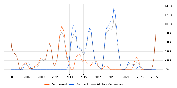 Job vacancy trend for Test Automation in Renfrewshire
