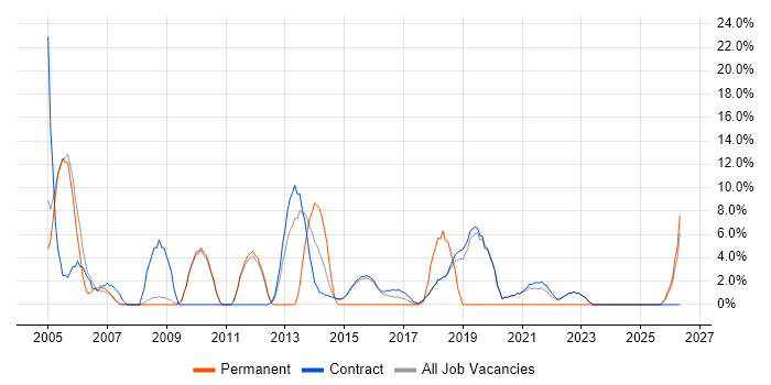 Tester job vacancy trend in Renfrewshire