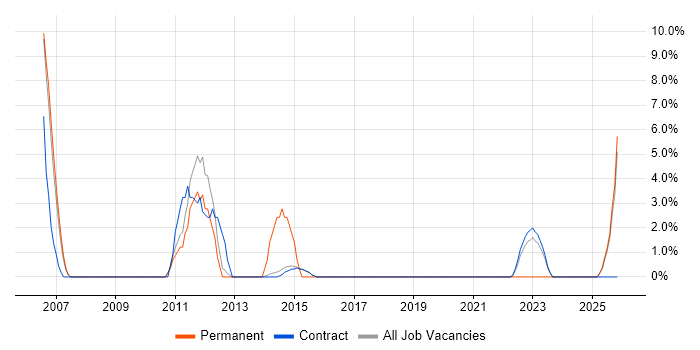 Thought Leadership job vacancy trend in Renfrewshire