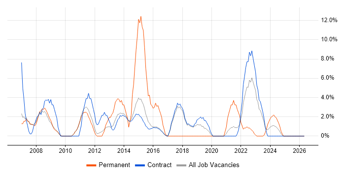 Time Management job vacancy trend in Renfrewshire
