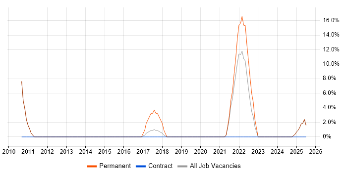Job vacancy trend for Trainee in Renfrewshire