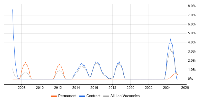 Job vacancy trend for Unix Engineer in Renfrewshire Job vacancy trend for Unix Engineer in Renfrewshire